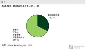 IBM零售管理系統(tǒng)的投資成本與商業(yè)價(jià)值